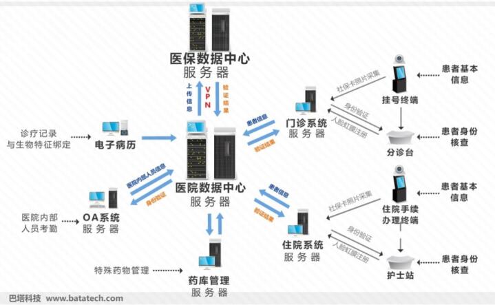 醫保身份認證系統
